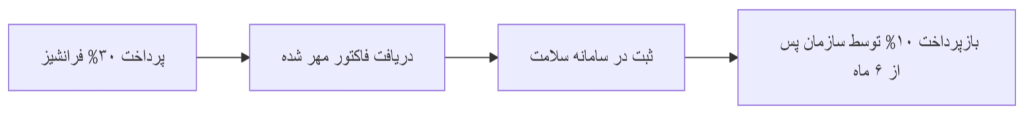 فرانشیز دندانپزشکی تامین اجتماعی