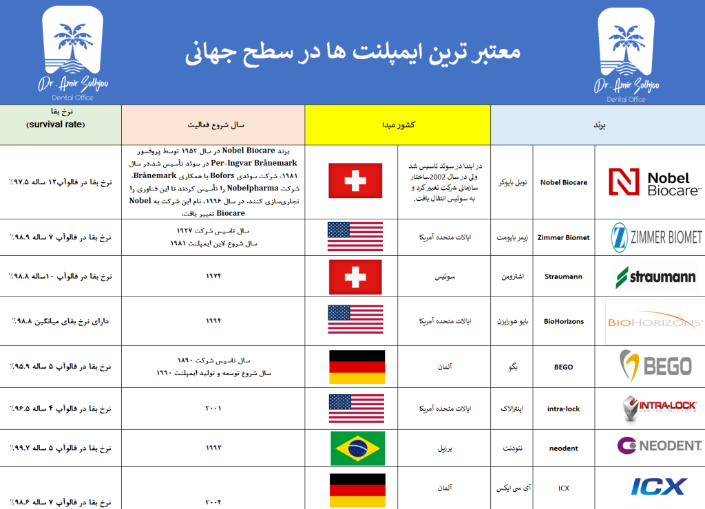 ضریب موفقیت ایمپلنت